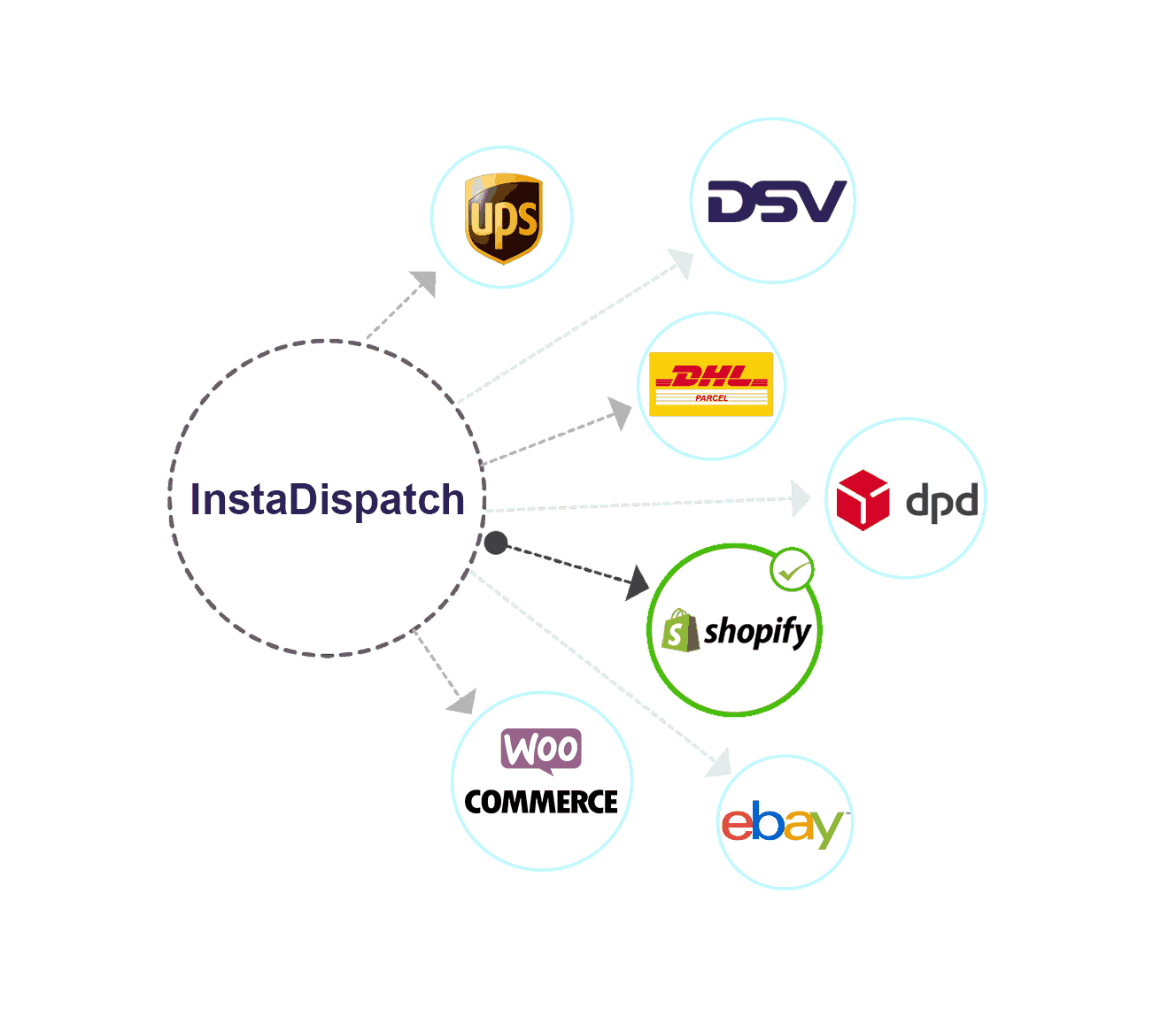 E-comm/Shipping Carrier Integrations